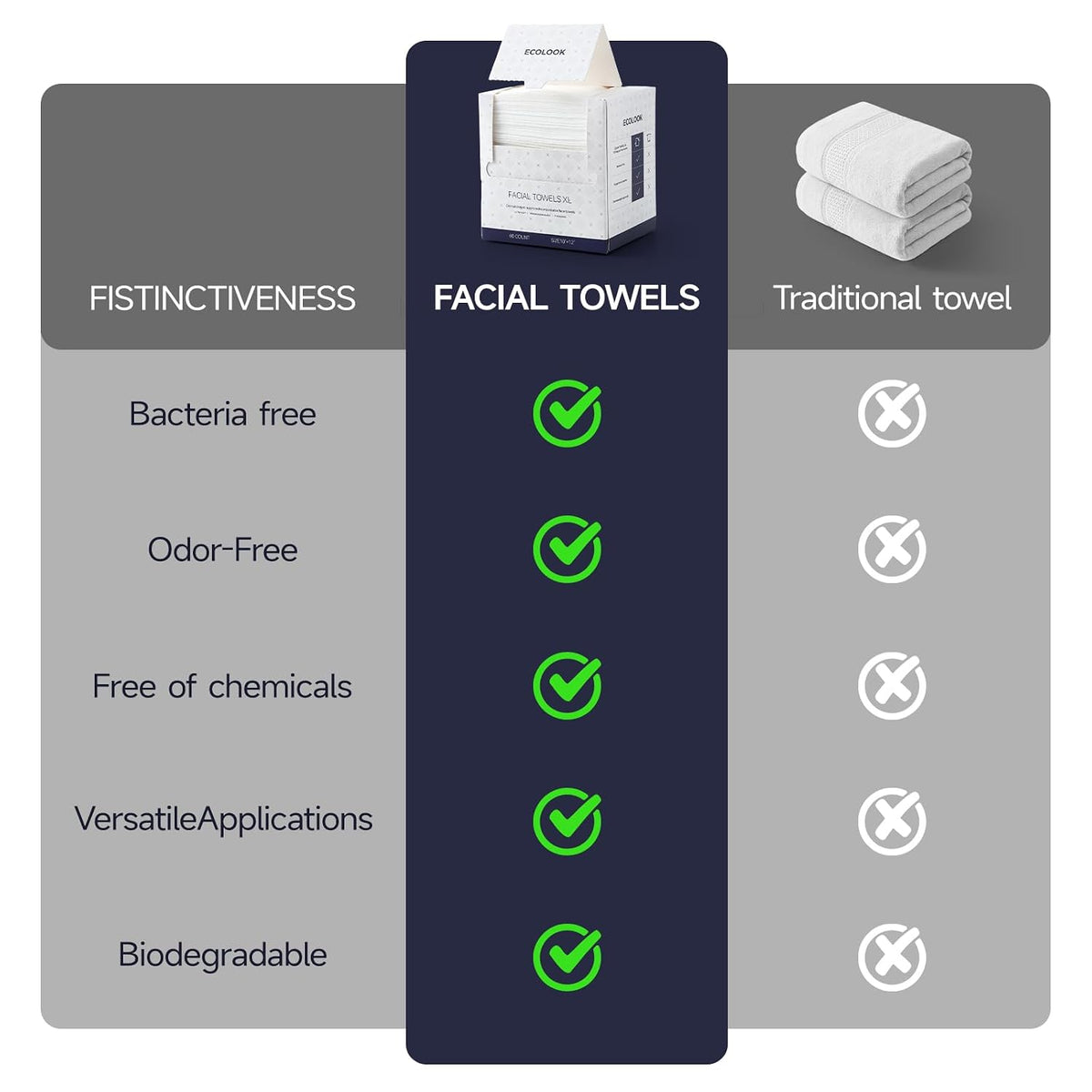 ECOLOOK Face Towels XL Travel Pack, 3-Box (12 Count Each)| Thickened Disposable Face Towels for Travel| TSA-Friendly,Premium Dry Wipes for Sensitive Skin & Makeup Removal