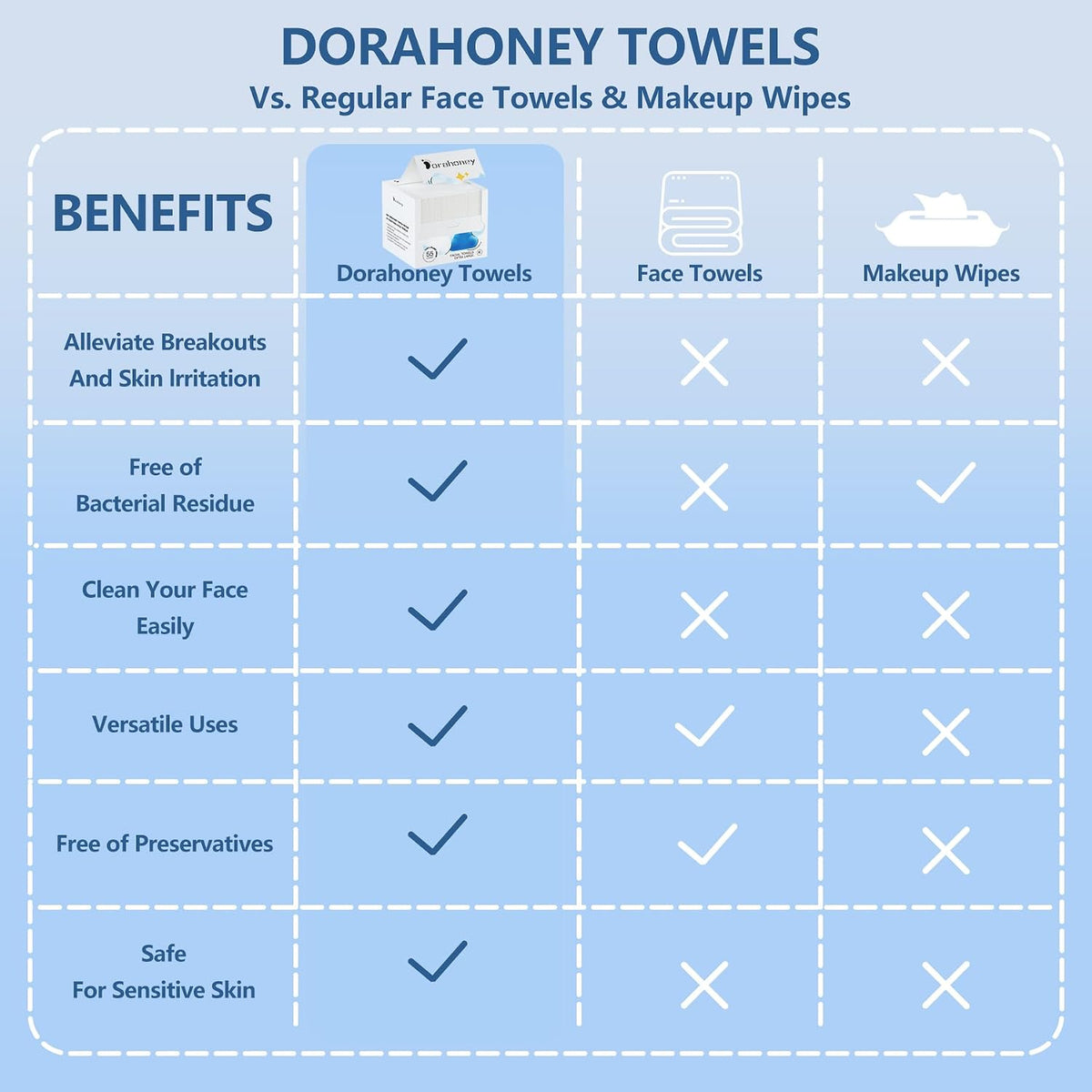 Disposable Face Towels Travel, 12"x12" Extra Large Face Towelettes, Ultra‑Soft Minimal‑Lint Facial Towels for Sensitive Skin, Makeup Remover Dry Wipes, 20 Count (1 Pack)