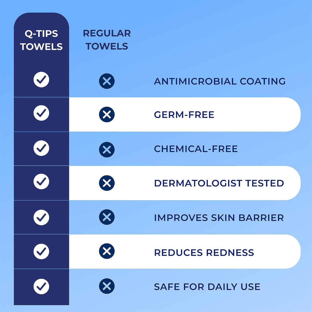 Q-tips Clean Disposable Face Towels for Cleansing, 100% Cotton, 50 Count
